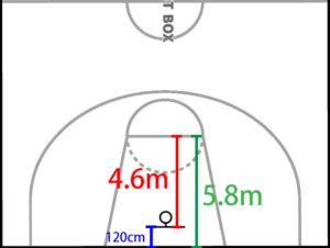 フリースローのルールや距離 コツや投げ方をバスケ経験者が教えます スポズバ