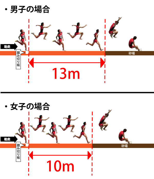 三段跳びのルールをイラスト付きで元陸上部が解説 スポズバ